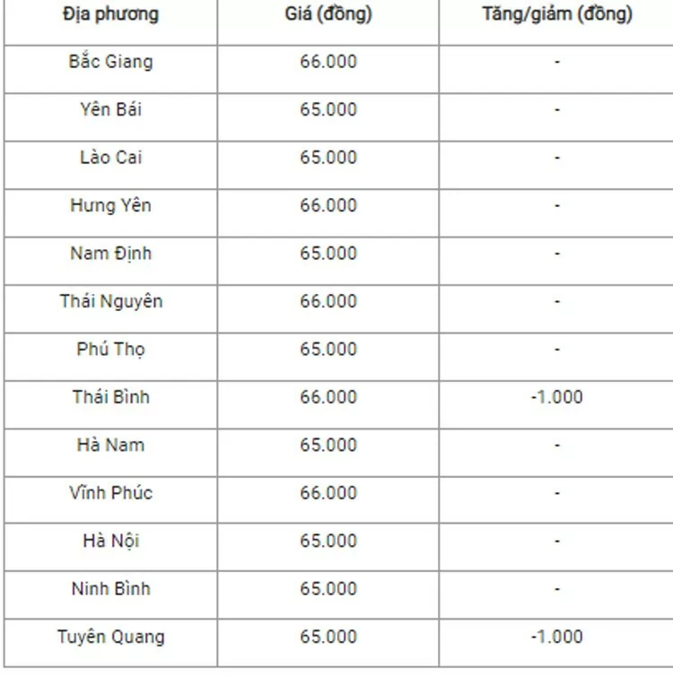 Giá heo hơi hôm nay ngày 20/7/2024: Tăng, giảm từ 1.000 -2.000 đồng/kg ở cả 3 miền