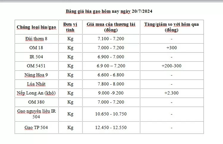 Giá lúa gạo hôm nay ngày 20/7: Giá lúa tăng mạnh lên đến 8.000 đồng/kg