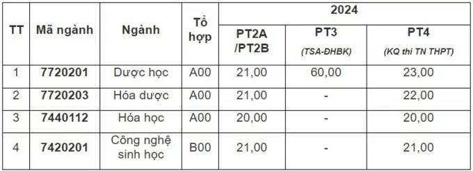 Trường Đại học Dược Hà Nội: Ngành Dược học lấy điểm sàn cao nhất 23 điểm