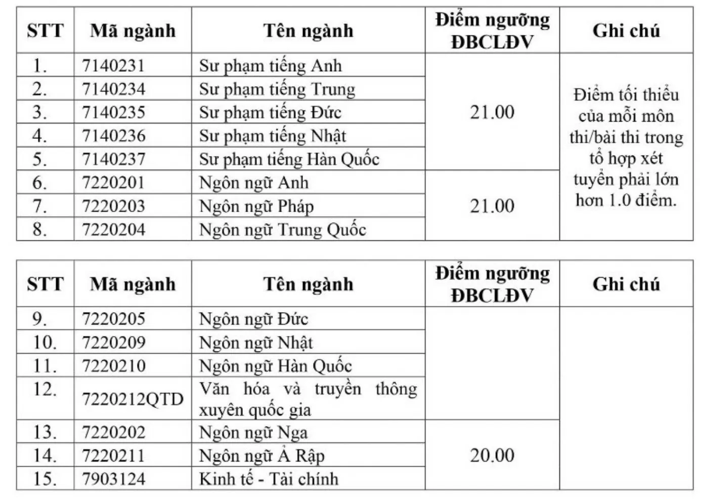 Trường Đại học Ngoại ngữ thuộc Đại học Quốc gia Hà Nội công bố điểm sàn