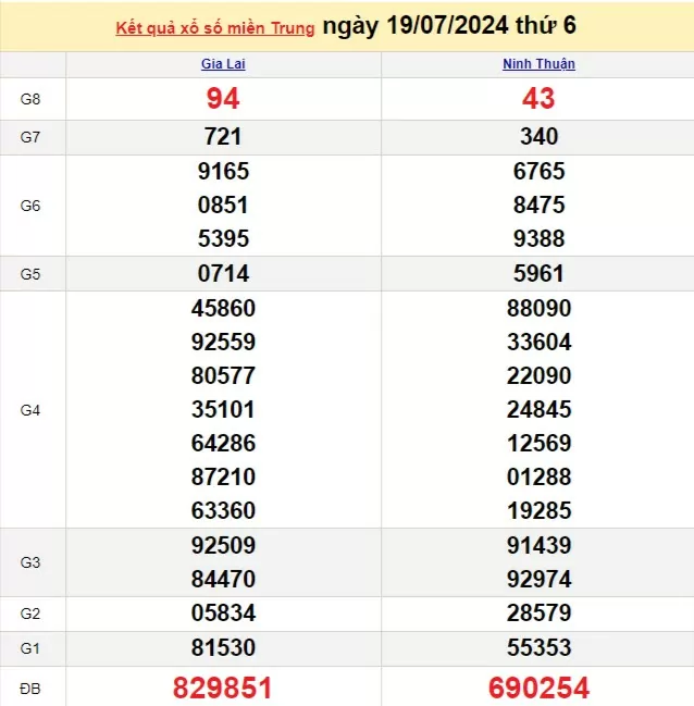 Kết quả Xổ số miền Trung ngày 19/7/2024, KQXSMT ngày 19 tháng 7, XSMT 19/7, xổ số miền Trung hôm nay