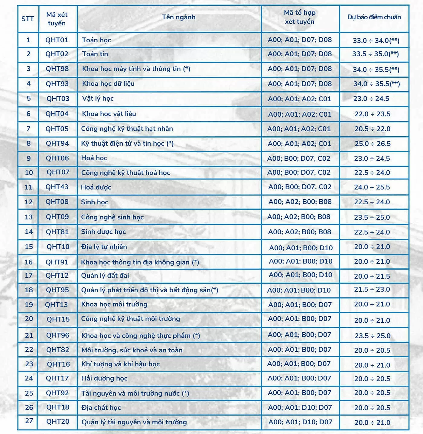 Dự báo điểm chuẩn Trường Đại học Khoa học Tự nhiên Hà Nội cao ‘‘chót vót’’