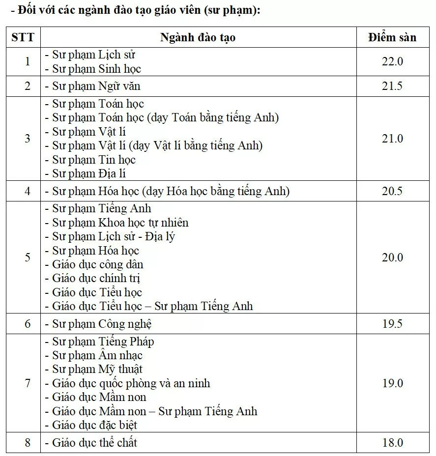 Trường ĐH Sư phạm Hà Nội điểm sàn tuyển sinh năm 2024 thấp nhất 16 điểm