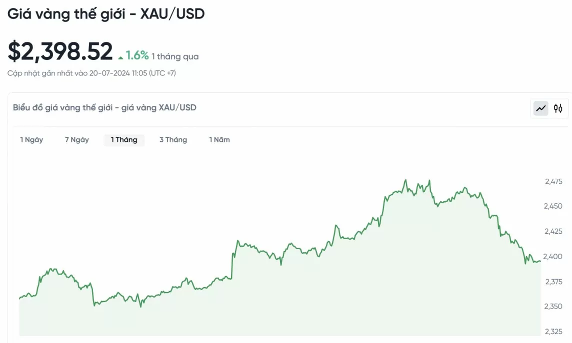 Biểu đồ biến động giá vàng trong 24 giờ qua