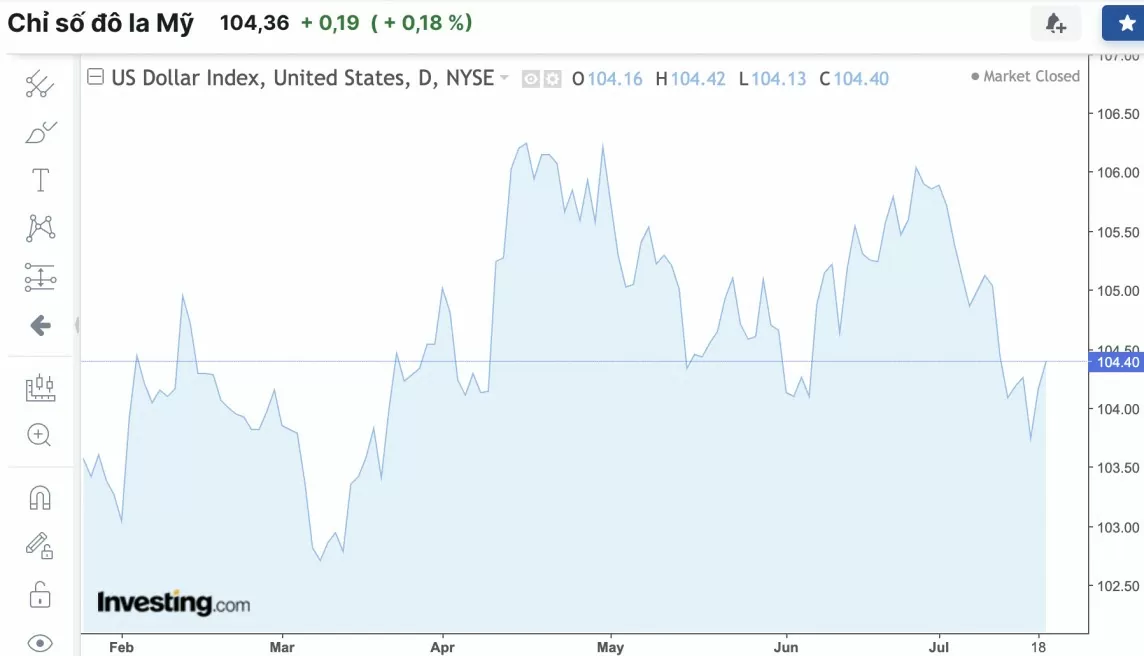 Diễn biến tỷ giá USD (DXY) những ngày vừa qua (Nguồn: Investing)