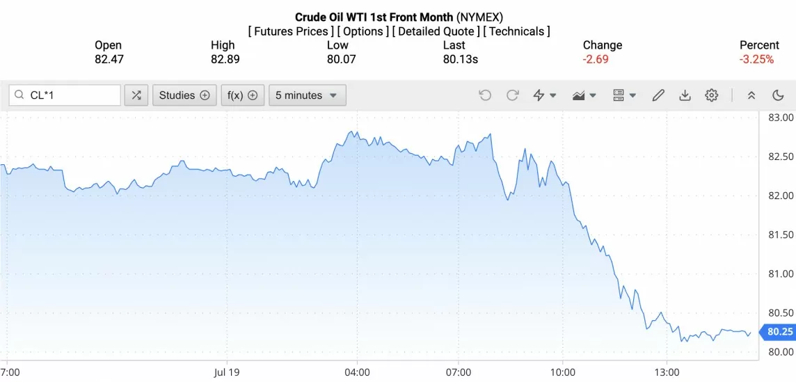 Giá dầu WTI trên thị trường thế giới rạng sáng 21/7 (theo giờ Việt Nam)