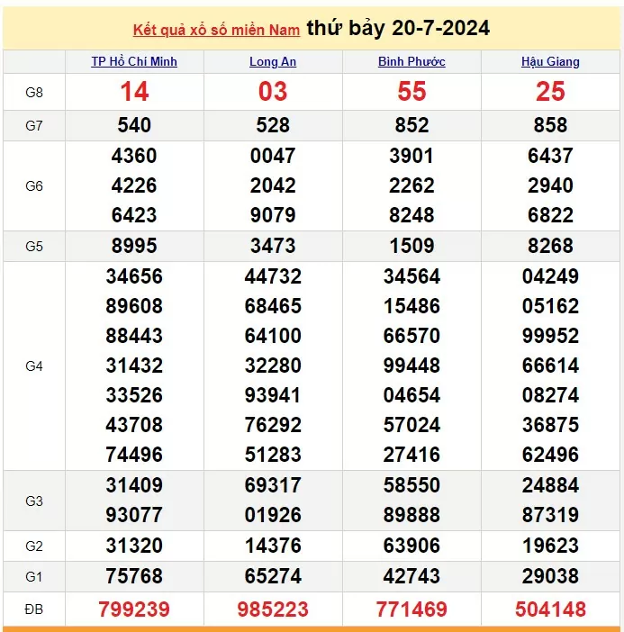 Kết quả Xổ số miền Nam ngày 20/7/2024, KQXSMN ngày 20 tháng 7, XSMN 20/7, xổ số miền Nam hôm nay