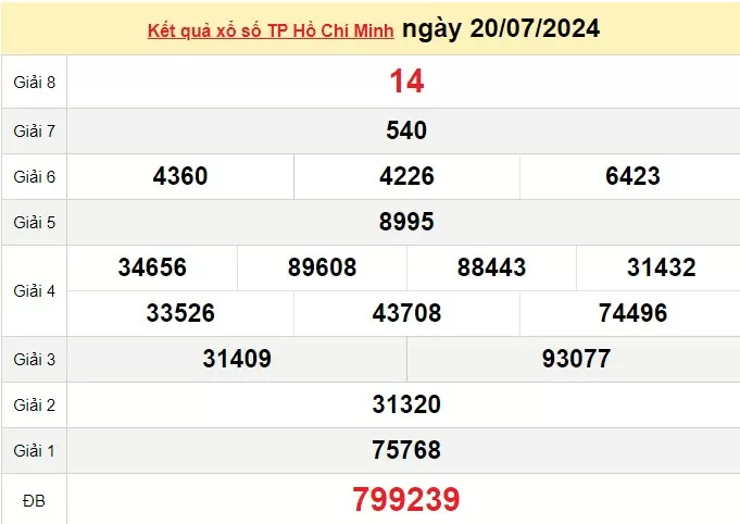 XSHCM 20/7, Kết quả xổ số TP.HCM hôm nay 20/7/2024, KQXSHCM ngày 20 tháng 7