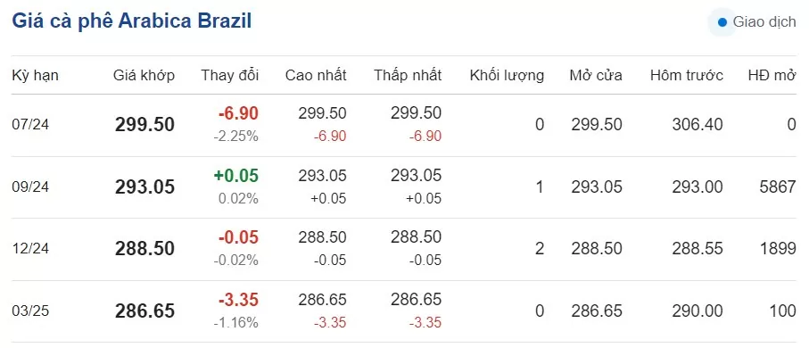 Giá cà phê hôm nay 21/7/2024: