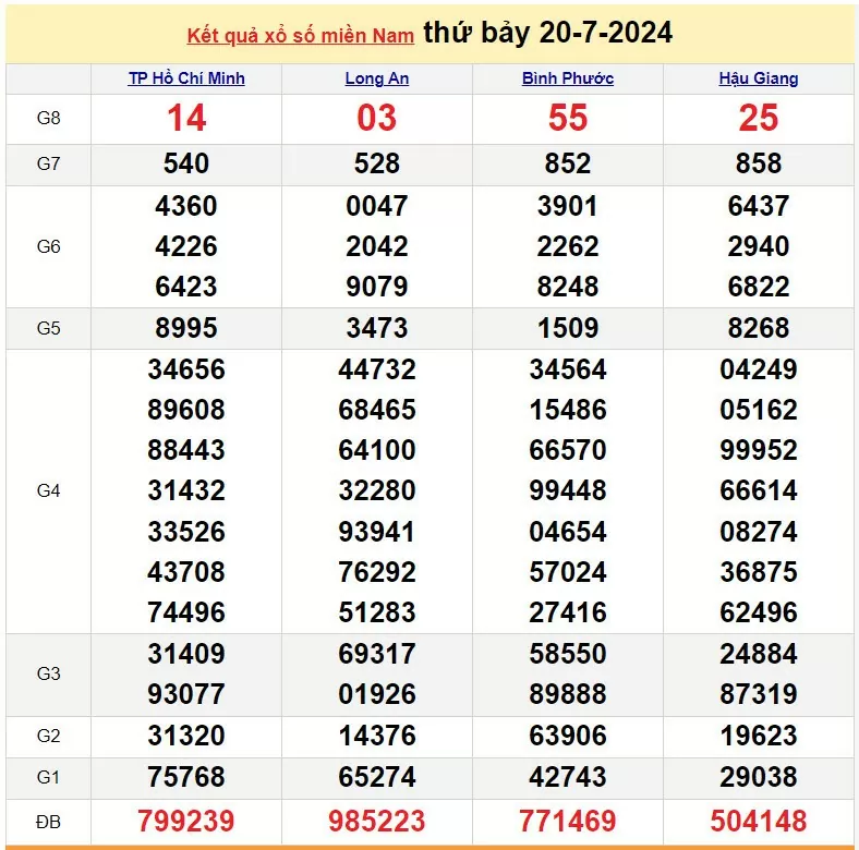 Kết quả Xổ số miền Nam ngày 21/7/2024, KQXSMN ngày 21 tháng 7, XSMN 21/7, xổ số miền Nam hôm nay