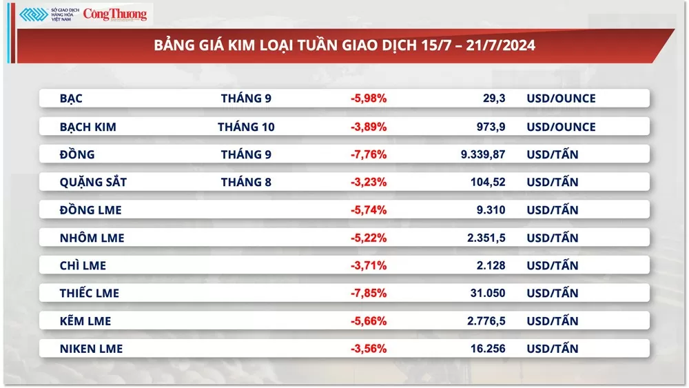 Thị trường hàng hóa hôm nay ngày 22/7/2024: Chỉ số MXV-Index xuống mức thấp nhất kể từ đầu tháng 3