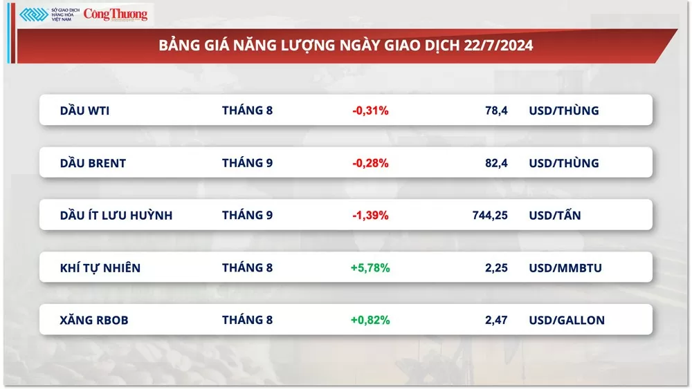 Thị trường hàng hóa hôm nay ngày 23/7/2024: Thị trường hàng hóa nguyên liệu thế giới hồi phục tích cực