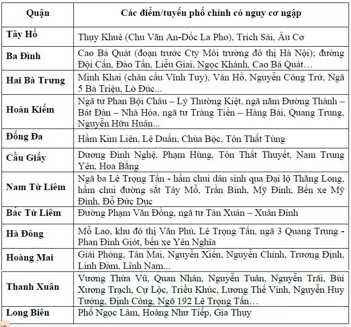 Nóng: Cảnh báo ngập lụt khu vực nội thành Hà Nội trong chiều nay