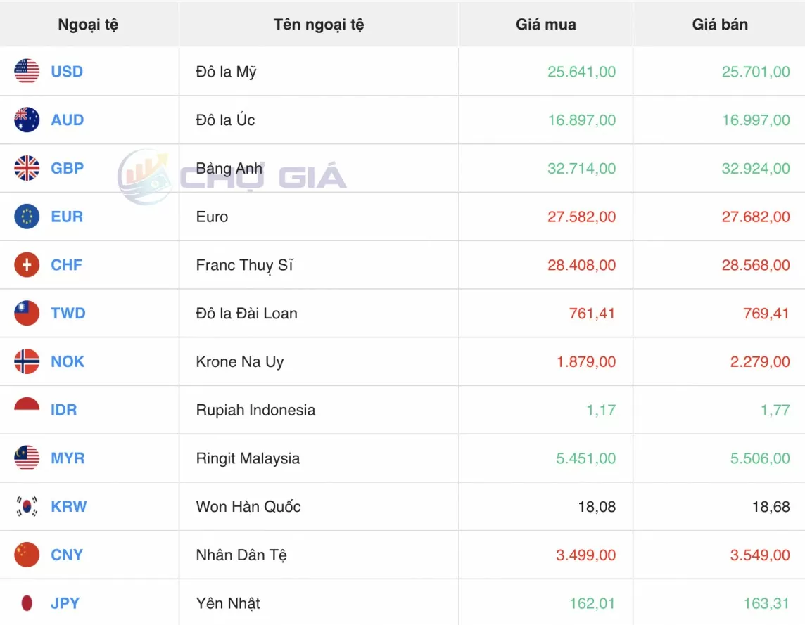 Tỷ giá USD hôm nay 24/7/2024: Đồng USD