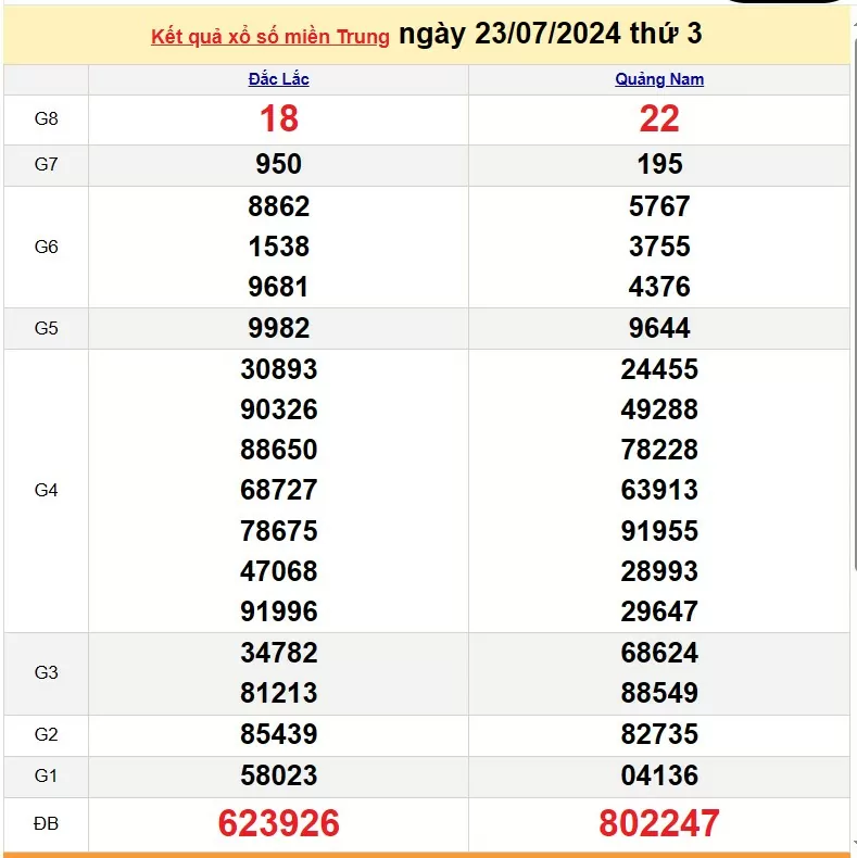 Kết quả Xổ số miền Trung ngày 23/7/2024, KQXSMT ngày 23 tháng 7, XSMT 23/7, xổ số miền Trung hôm nay