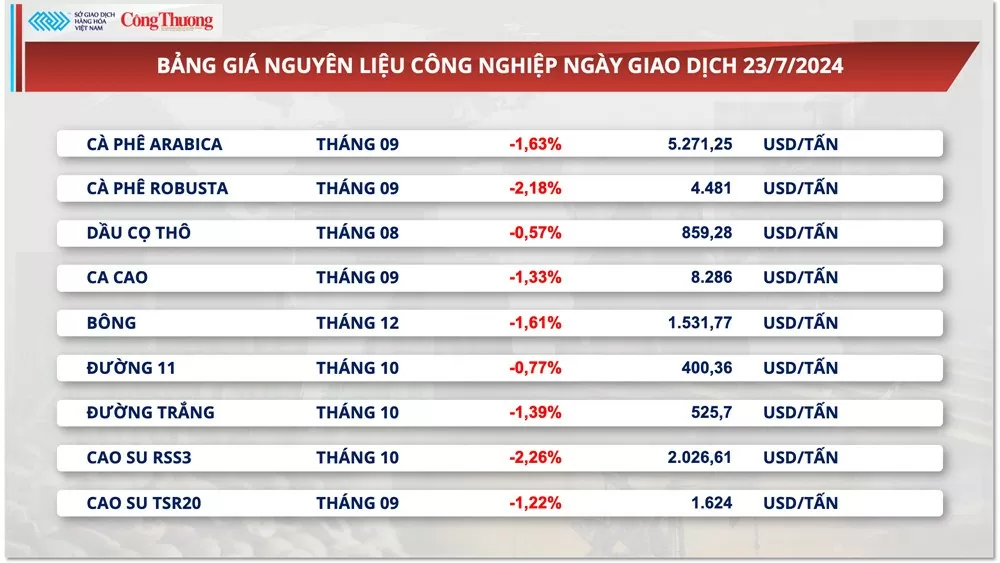 Thị trường hàng hóa hôm nay ngày 24/7/2024: Lực bán áp đảo quay lại thị trường nguyên liệu thế giới