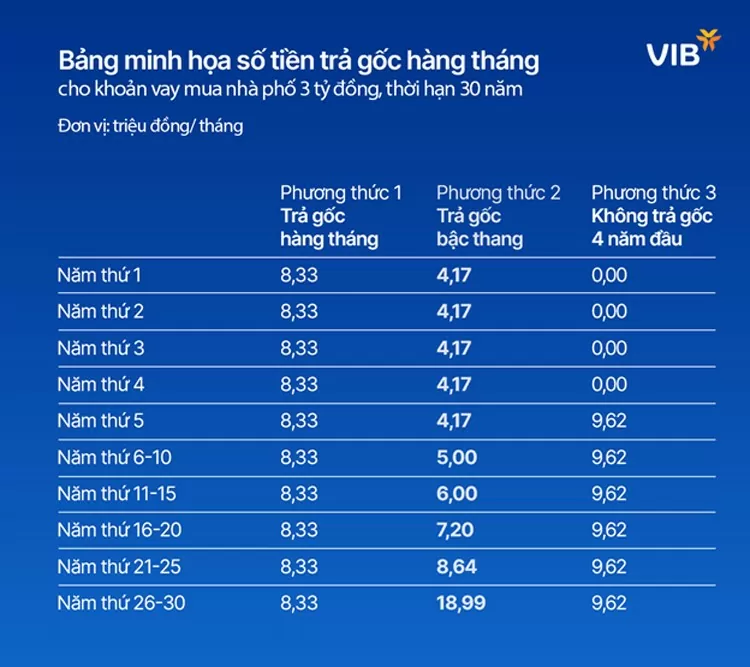 Mua nhà phố hay căn hộ chung cư, đến VIB lãi suất chỉ 5,9%, miễn gốc đến 5 năm