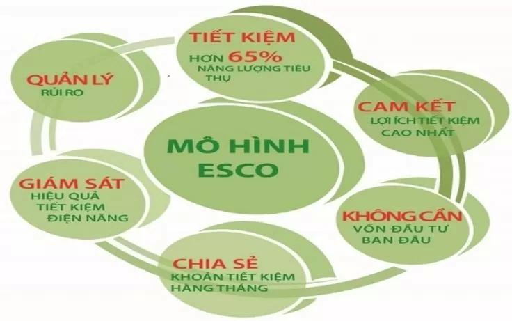 Cần cơ chế để phát triển dự án tiết kiệm năng lượng theo mô hình ESCO