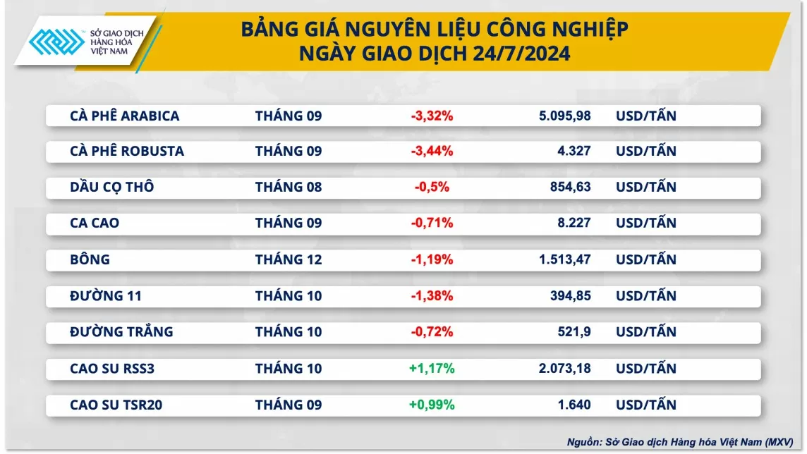 Doanh nghiệp xuất khẩu cà phê đầu tư mạnh nâng cao chất lượng