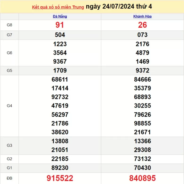 Kết quả Xổ số miền Trung ngày 24/7/2024, KQXSMT ngày 24 tháng 7, XSMT 24/7, xổ số miền Trung hôm nay