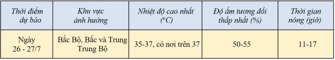 Dự báo thời tiết ngày mai 26/7/2024: …