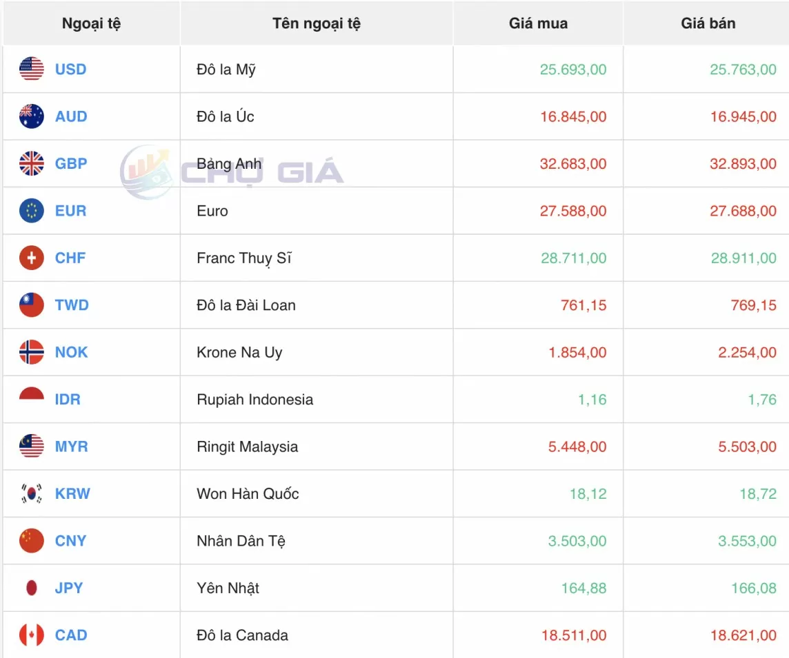 Tỷ giá USD hôm nay 26/7/2024: Đồng USD