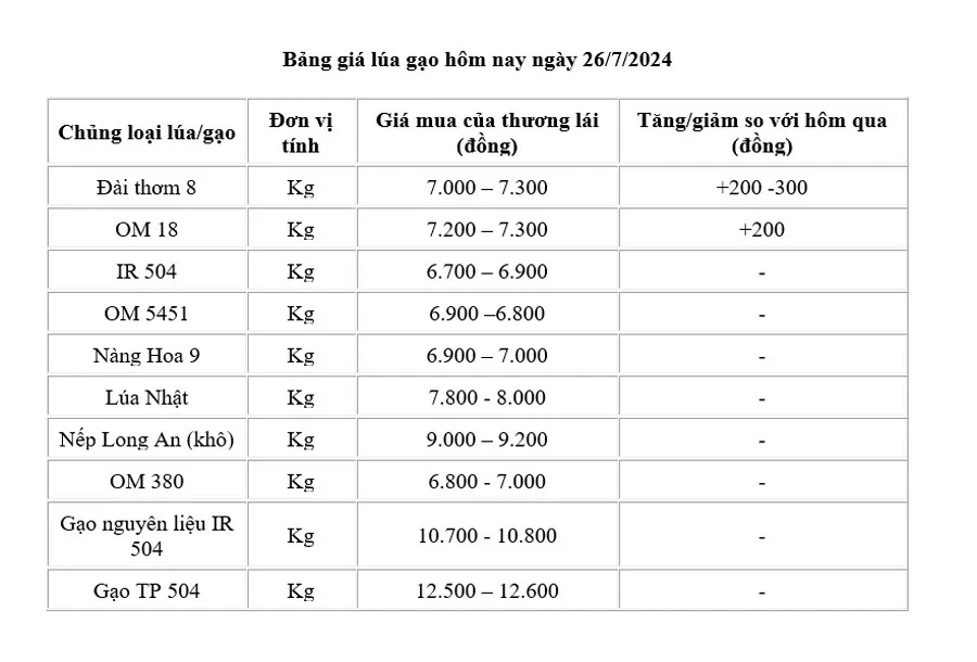 Giá lúa gạo hôm nay ngày 26/7: Giá lúa tăng 100 -300 đồng/kg; giá xuất khẩu giảm