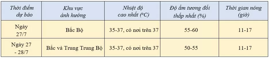 Dự báo thời tiết ngày mai 27/7/2024: …