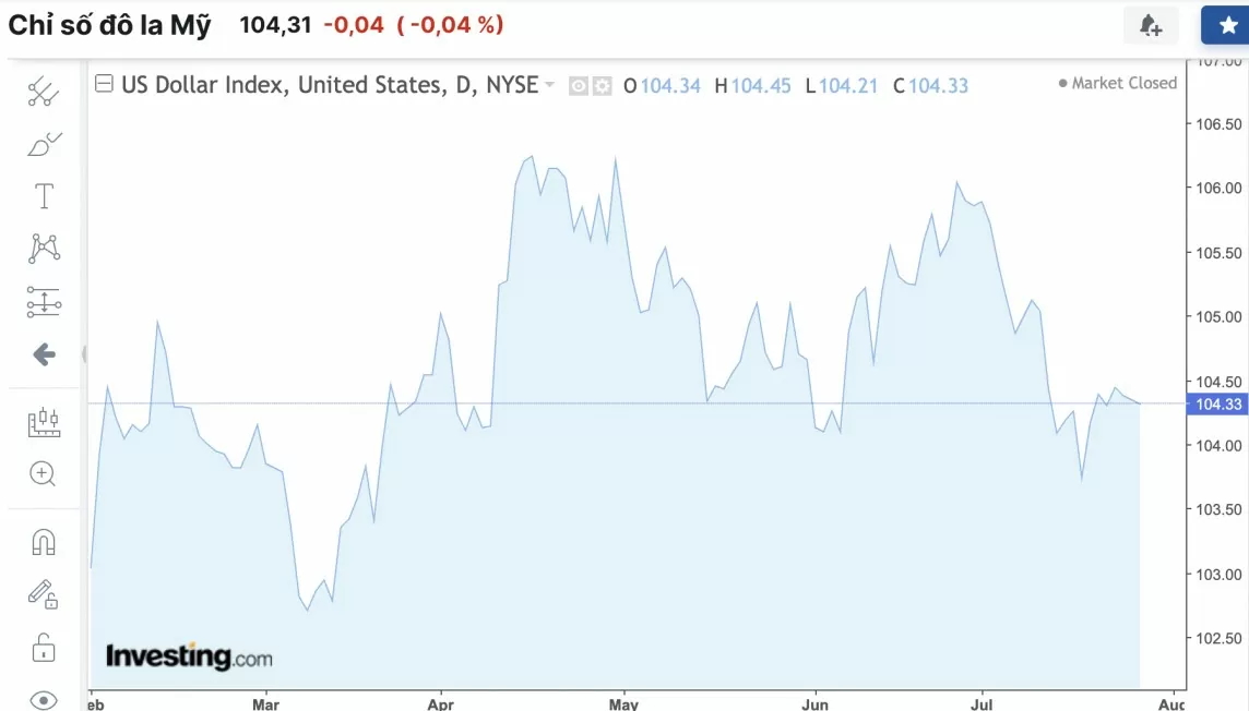 Tỷ giá USD hôm nay 27/7/2024: Đồng USD