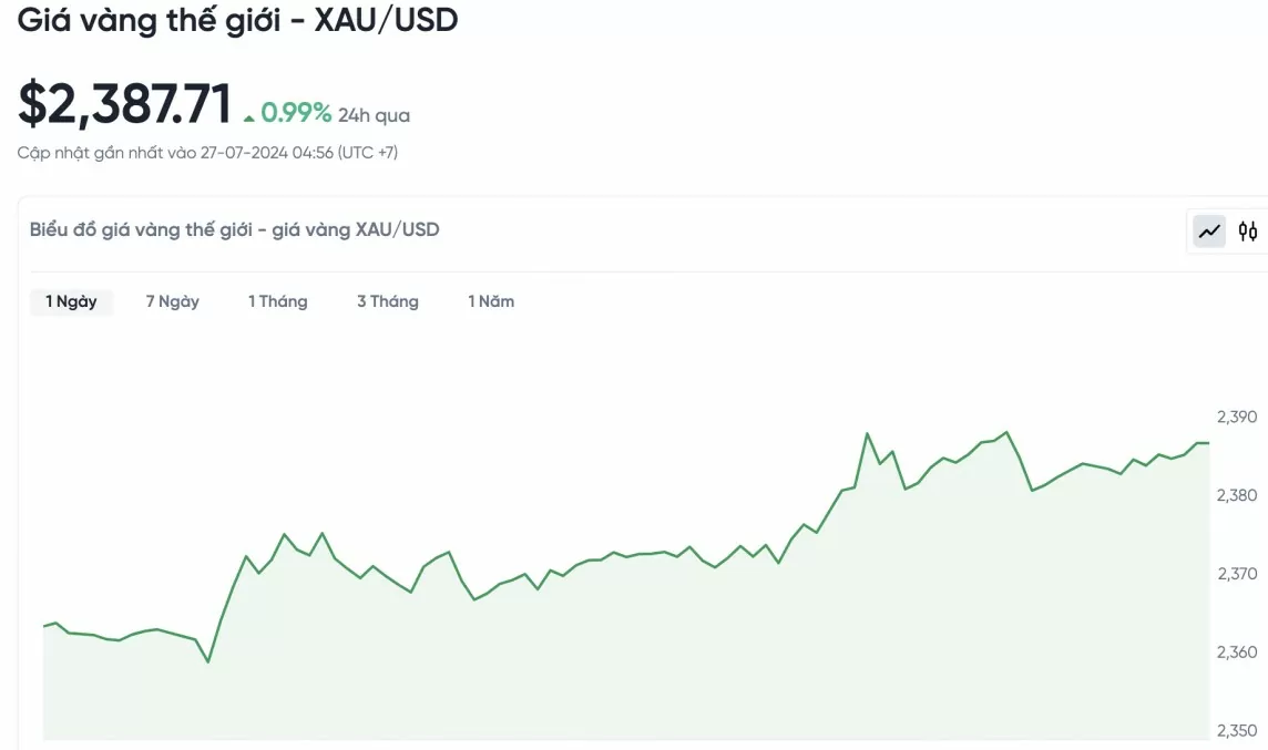 Giá vàng hôm nay 27/7/2024: Vàng