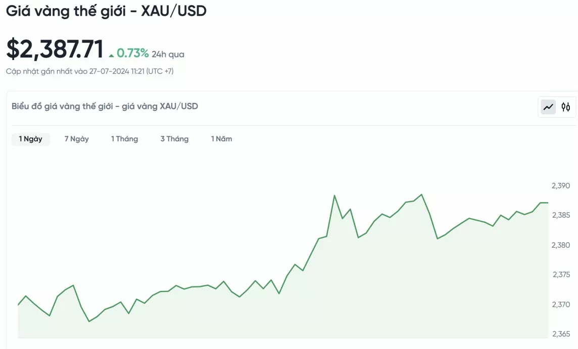 Biểu đồ biến động giá vàng trong 24 giờ qua