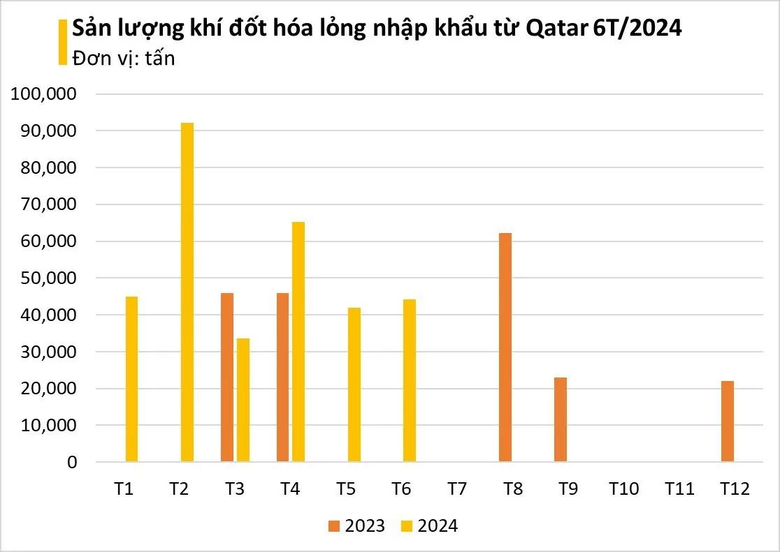 Qatar là thị trường nhập khẩu khí đốt hoá lỏng lớn nhất của Việt Nam