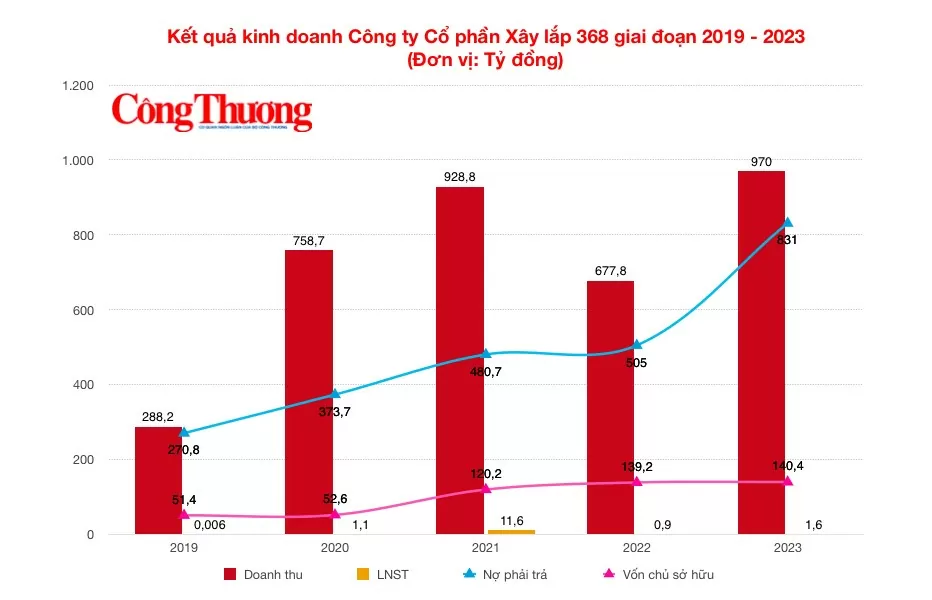 Những lần 'sảy chân' hy hữu của Công ty Xây lắp 368