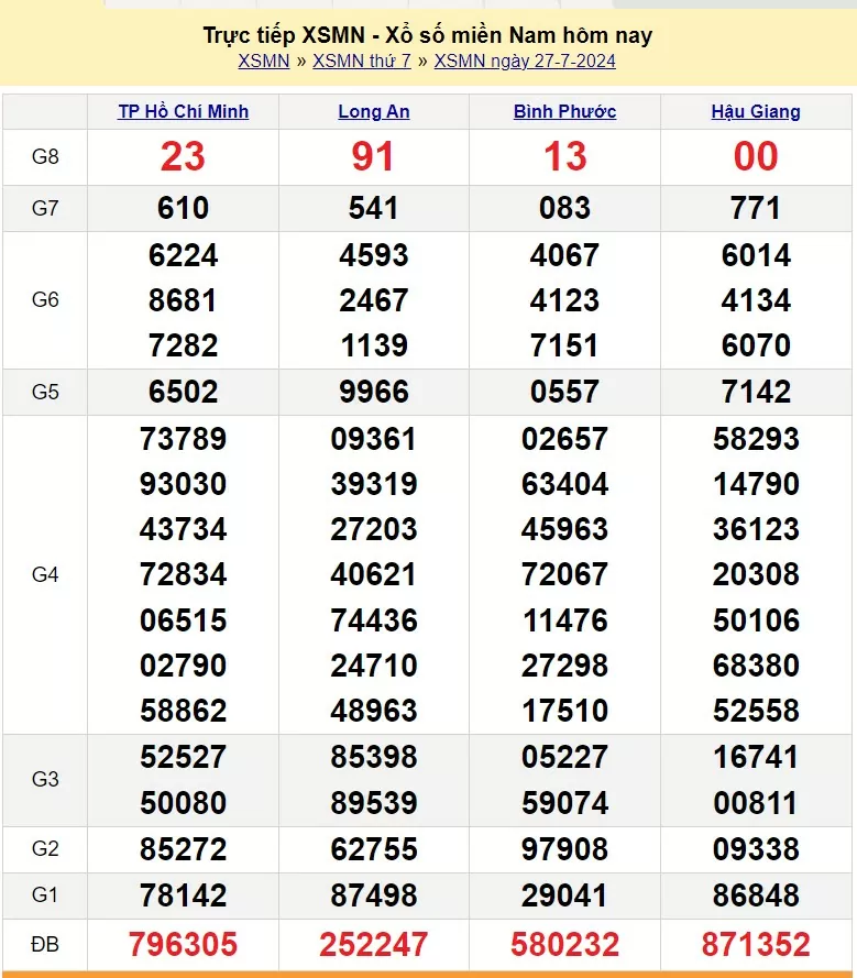 Kết quả Xổ số miền Nam ngày 27/7/2024, KQXSMN ngày 27 tháng 7, XSMN 27/7, xổ số miền Nam hôm nay