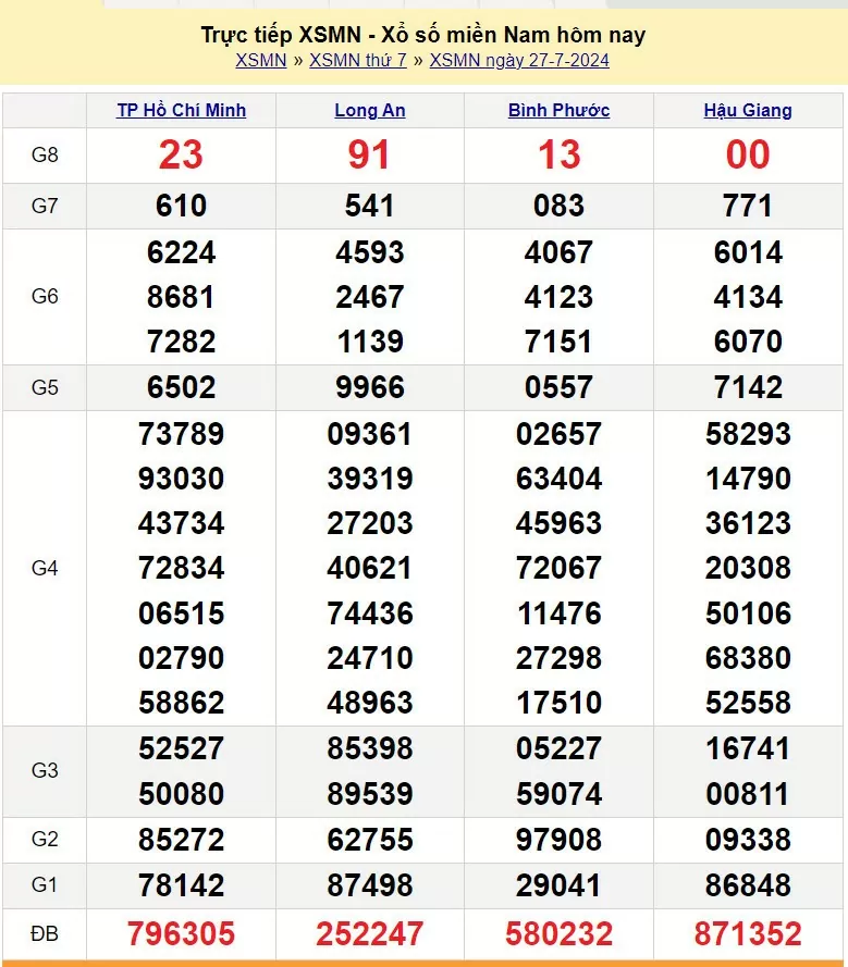 XSMN 27/7, Kết quả xổ số miền Nam hôm nay 27/7/2024, xổ số miền Nam ngày 27 tháng 7,trực tiếp XSMN 27/7