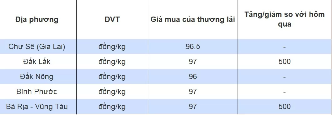 Dự báo giá tiêu ngày 28/7/2024: Thị trường chưa thấy có dấu hiệu phục hồi?