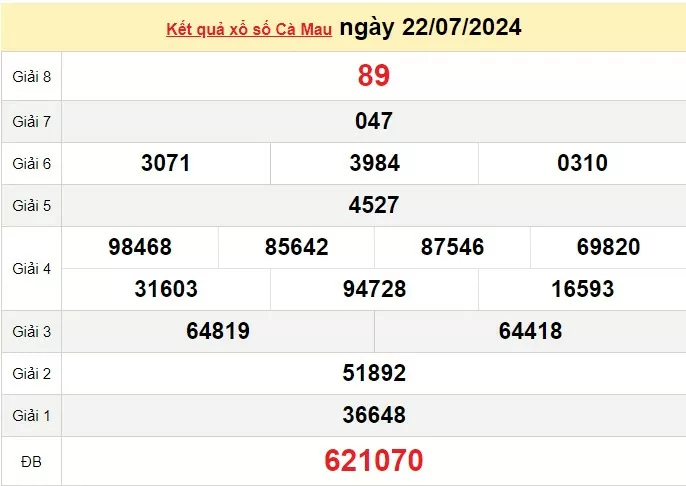 XSCM 5/8, Kết quả xổ số Cà Mau hôm nay 5/8/2024, KQXSCM thứ Hai ngày 5 tháng 8