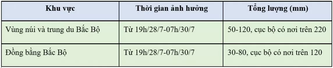 Dự báo thời tiết hôm nay ngày 28/7/2024: …