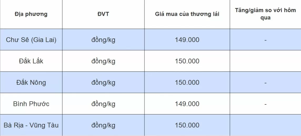 Dự báo giá tiêu ngày 29/7/2024: Động lực nào giúp giá tiêu tăng mạnh?