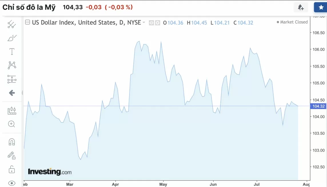 Diễn biến tỷ giá USD (DXY) những ngày vừa qua (Nguồn: Investing)