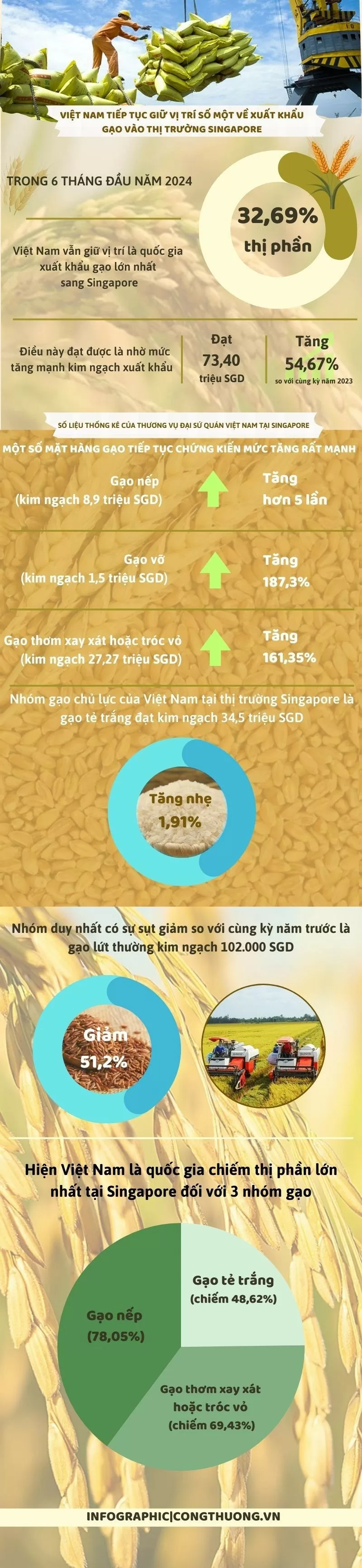 Infographic | Việt Nam tiếp tục giữ vị trí số 1 về xuất khẩu gạo vào thị trường Singapore