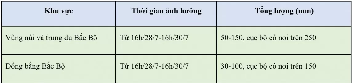 Dự báo thời tiết ngày mai 29/7/2024: …