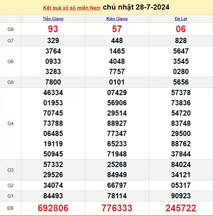 Kết quả Xổ số miền Nam ngày 28/7/2024, KQXSMN ngày 28 tháng 7, XSMN 28/7, xổ số miền Nam hôm nay