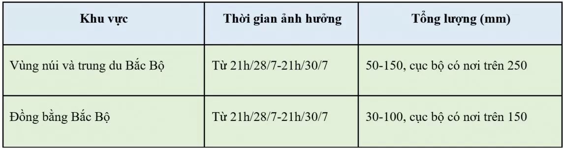 Dự báo thời tiết hôm nay ngày 29/7/2024: …