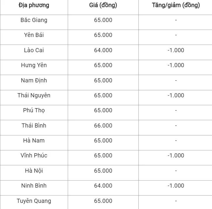 Giá heo hơi hôm nay ngày 29/7/2024: