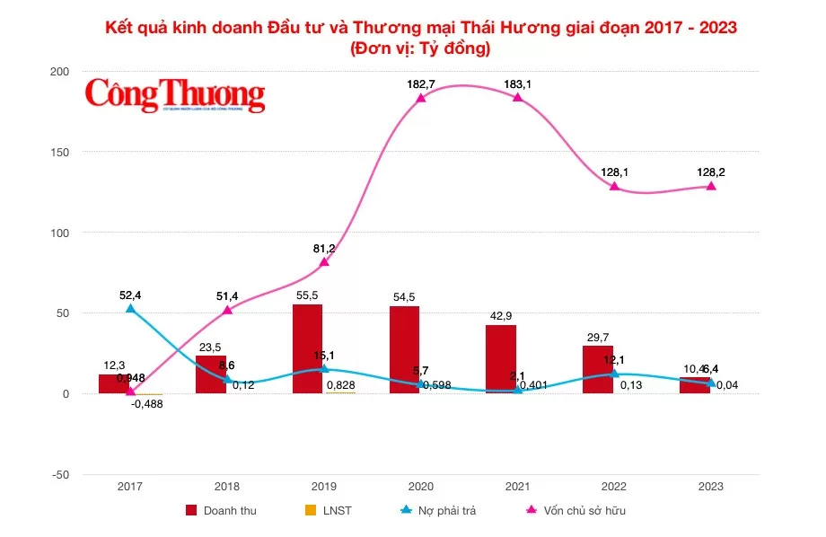 Shark Nguyễn Văn Thái: Lên ghế 'cá mập' VTV3 dù lợi nhuận sau thuế 'còm cõi'