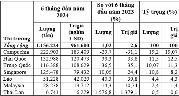 Việt Nam thu về gần 962  triệu USD từ xuất khẩu xăng dầu