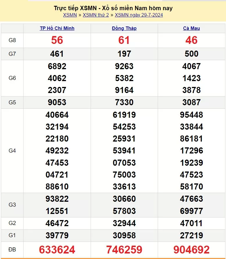 Kết quả Xổ số miền Nam ngày 29/7/2024, KQXSMN ngày 29 tháng 7, XSMN 29/7, xổ số miền Nam hôm nay