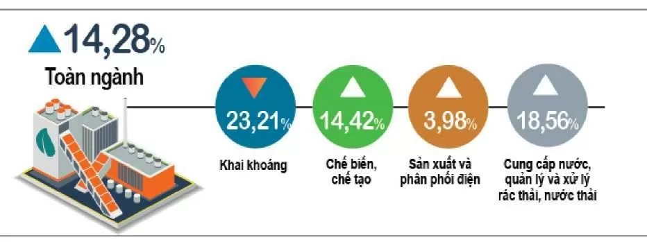 Nam Định: 7 tháng, chỉ số sản xuất công nghiệp tăng 14,21%