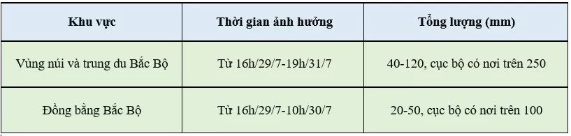 Dự báo thời tiết ngày mai 30/7/2024: …